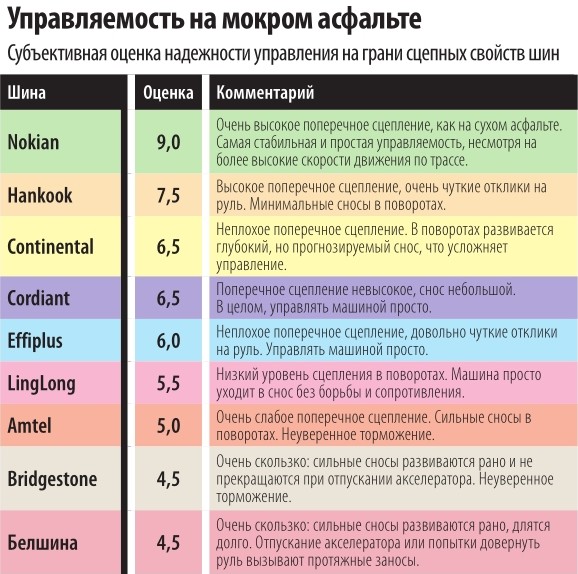 Autobild Беларусь: Тест летних шин 205/55 R16. Мокрый асфальт. Итоги
